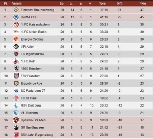 121 - Tabelle