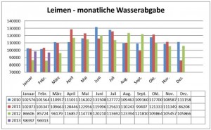 186 - Wasserverbrauch Leimen