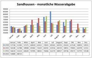 186 - Wasserverbrauch Sandhausen