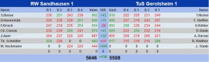 271 - RWSA Tabelle