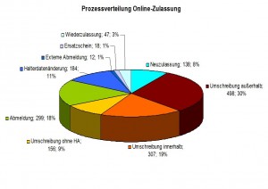 286 - Online-Zulassung