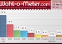 Internet versus „echte“ Welt – Wer liegt näher an der Wahl-Wahrheit?