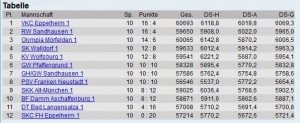 1946 - DCU Tabelle