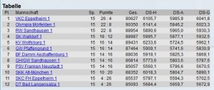2121 - Kegeln Tabelle 15 SPT