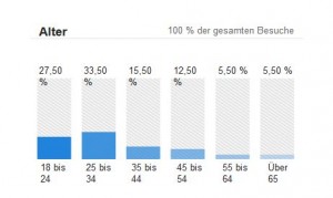 2237 - Statistik Alter