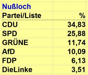 3777 - Europawahl Nußloch