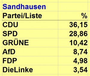 3777 - Europawahl Sandhausen