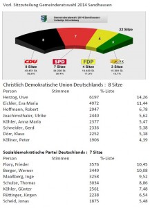 3784 - GR Ergebnis Sandhausen 2