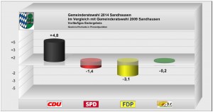 3784 - GR Ergebnis Sandhausen 4