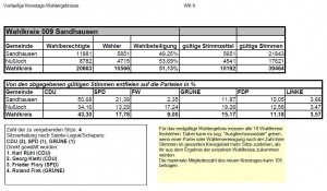 3789 - Kreistagswahl Nussloch Sandhausen