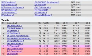 4609 - Kegeln - Ergebnisse Tabelle