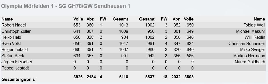 Kegel-Bundesliga: Gut-Holz Sandhausen unterliegt in Mörfelden