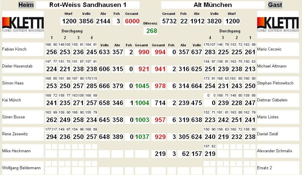 Kegel-Bundesliga: Rot-Weiß siegt gegen Altmünchen