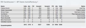 4715 - RWSA Tabelle