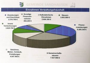 4720 - Haushalt Sandhausen 2015 - 1