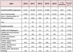 4823 - Unfallstatistik