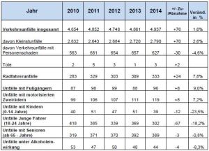 4823 - Unfallstatistik Heidelberg