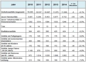 4823 - Unfallstatistik RNK