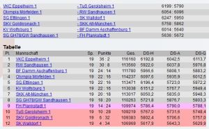 4833 - DCU Tabelle 1