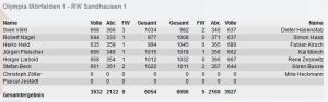 4833 - DCU Tabelle 2