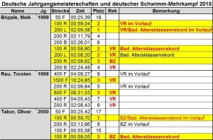 2239 - Kaderschwimmer Tabelle
