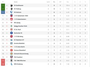 5531 - vorl Tabelle dritter Spieltag