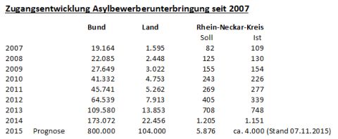 5913 - Asyl Zahlen Entwicklung Nov15