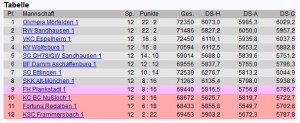 6054 - CDU-Ergebnis Tabelle