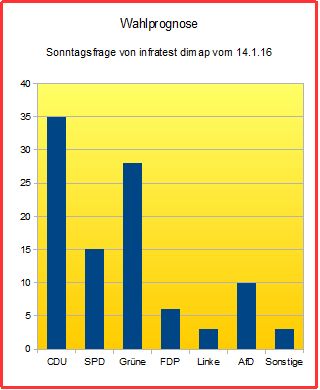 6572 - Prognose Sonntagsfrage - 1