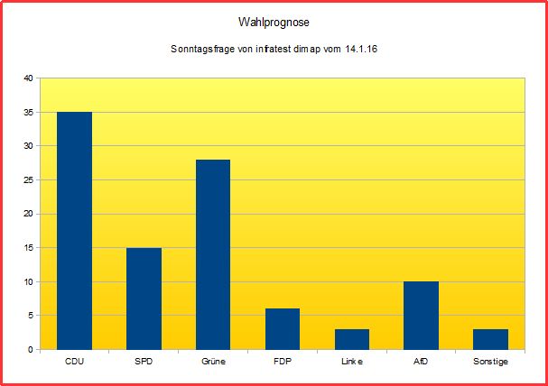 6588 - Sonntagsfrage