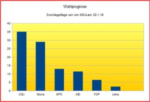6592 - Sonntagsfrage 2016-01-20 quer nach Prozent