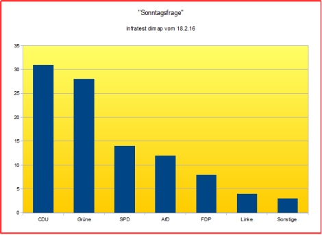 6703 - Sonntagsfrage quer