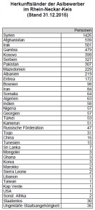 6809 - Flüchtlinge Stats - 1