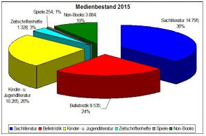 7697 - Medienbestand