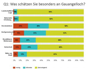 8079-gauangelloch-buergerbefragung-1
