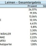 Europa-Wahl Leimen - CDU vor AfD - Ergebnisse und erste Analysen 19645 - Leimen-Gesamt
